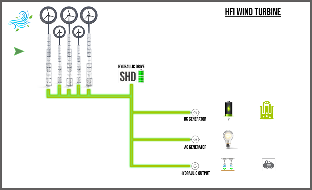 Wind Turbine Hydraulics